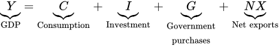 cap y presentation form for vertical right curly bracket GDP equals cap c presentation form for vertical right curly bracket Consumption plus cap i presentation form for vertical right curly bracket Investment plus cap g presentation form for vertical right curly bracket Governmentpurchases plus times times NX presentation form for vertical right curly bracket Net exports