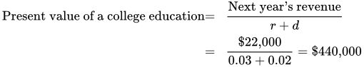 multiline equation row 1 Present value of a college education equals Next year right single quotation mark s revenue divided by r plus d row 2 equals dollar times 22 comma 000 divided by 0.03 plus 0.02 equals dollar times 440 comma 000