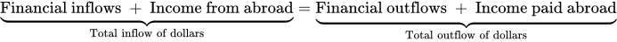 separator separator separator separator Financial inflows plus Income from abroad presentation form for vertical right curly bracket Total inflow of dollars equals separator separator separator separator Financial outflows plus Income paid abroad presentation form for vertical right curly bracket Total outflow of dollars