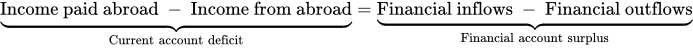 separator separator separator separator Income paid abroad minus Income from abroad presentation form for vertical right curly bracket Current account deficit equals separator separator separator separator Financial inflows minus Financial outflows presentation form for vertical right curly bracket Financial account surplus