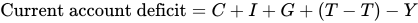 Current account deficit equals sum with 4 summands cap c plus cap i plus cap g plus left parenthesis cap t minus cap t right parenthesis minus cap y