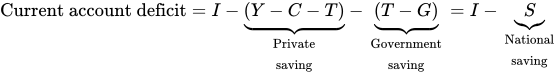 Current account deficit equation sequence equals cap i minus left parenthesis right parenthesis minus minus minus YCT presentation form for vertical right curly bracket Privatesaving minus left parenthesis right parenthesis minus minus TG presentation form for vertical right curly bracket Governmentsaving equals cap i minus cap s presentation form for vertical right curly bracket Nationalsaving