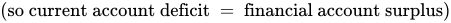 left parenthesis so current account deficit equals financial account surplus right parenthesis