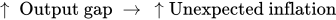 up arrow Output gap multirelation right arrow Unexpected inflation