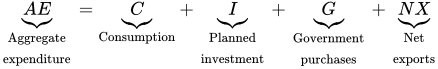 times times AE presentation form for vertical right curly bracket Aggregateexpenditure equals sum with 4 summands cap c presentation form for vertical right curly bracket Consumption plus cap i presentation form for vertical right curly bracket Plannedinvestment plus cap g presentation form for vertical right curly bracket Governmentpurchases plus times times NX presentation form for vertical right curly bracket Netexports