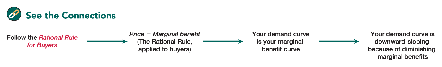 An illustration titled See the Connections shows the connection between four aspects of supply. 