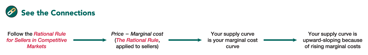 An illustration titled See the Connections shows the connection between four aspects of supply.