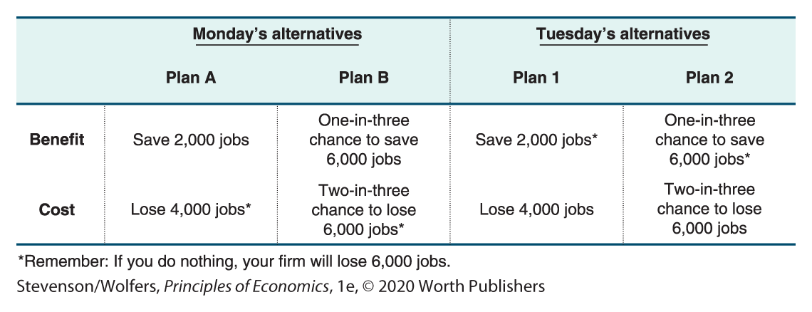 A table shows cost-benefit comparison of Plan A and Plan B in two different days. 