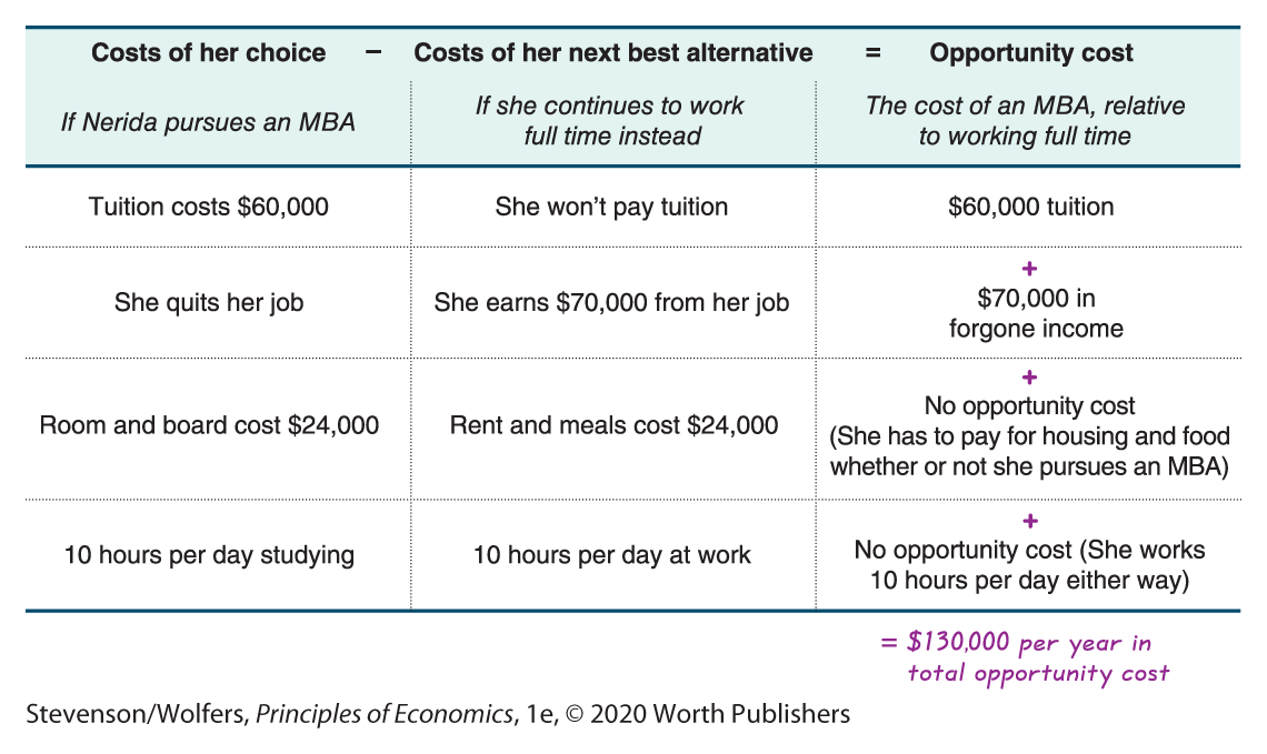 A table explains the opportunity costs of pursuing an M B A per year.