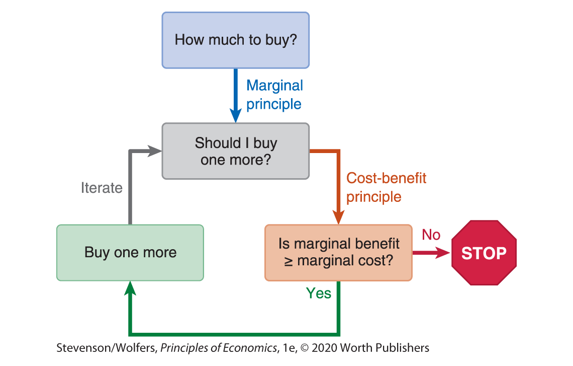 A flowchart illustrates marginal principal application.