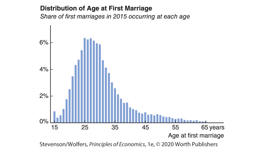 A histogram shows the distribution of age at first marriage in the year 2015.