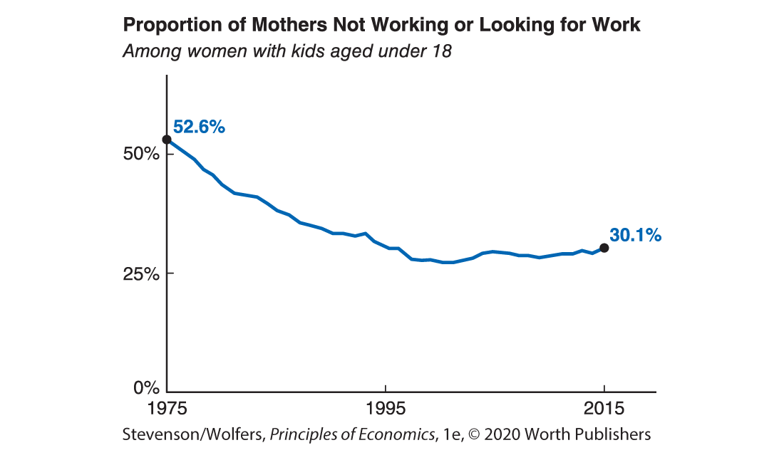 A graph shows the proportion of mothers with kids below 18, who are not employed or seeking employment.