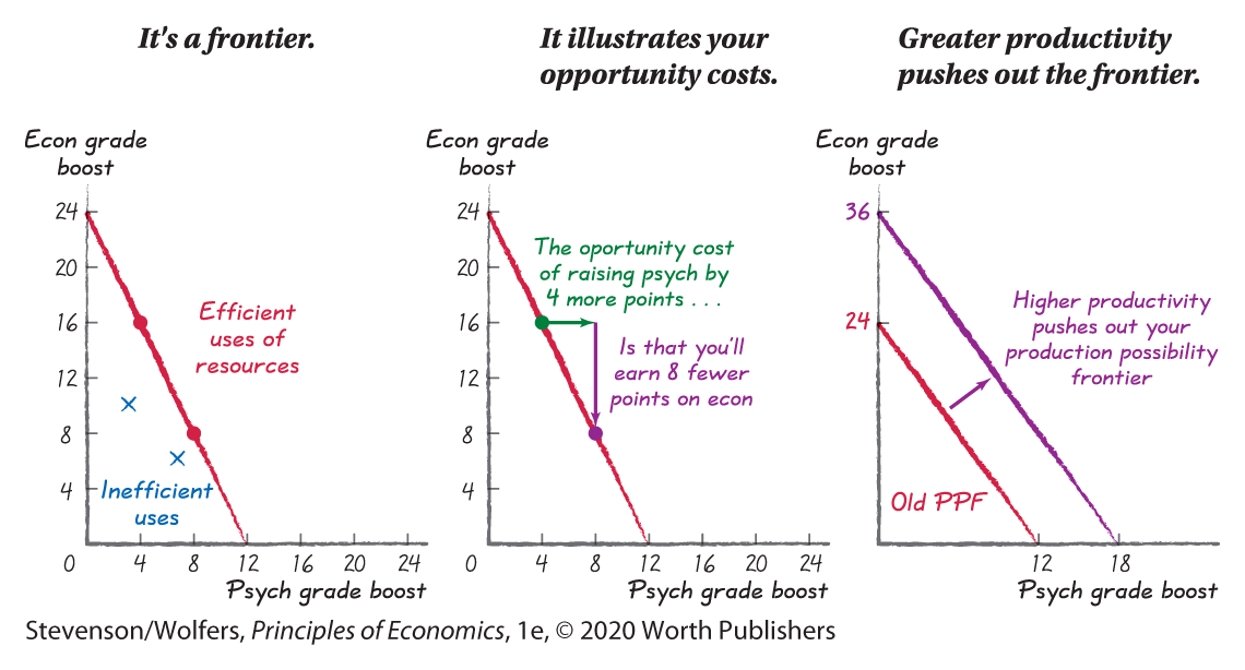 Three graphs depict the shift of a production possibility frontier.