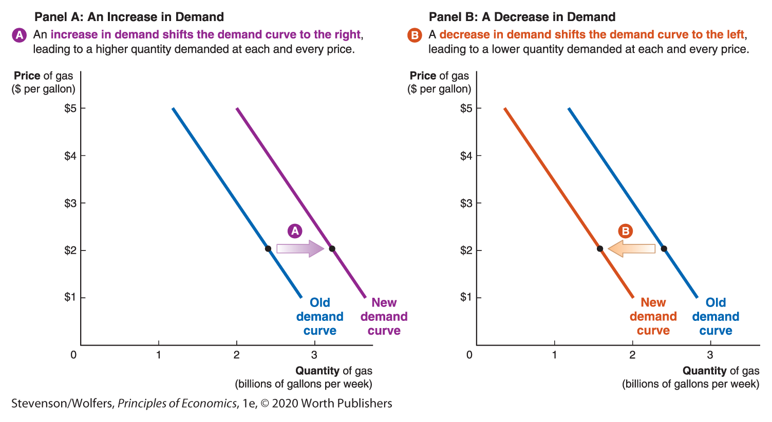 Two line graphs explain shifts in the demand curve. 