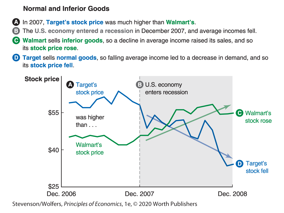 A line graph plots Years along the horizontal axis and Stock price in dollars along the vertical axis. Accompanying text explains the graph in detail.