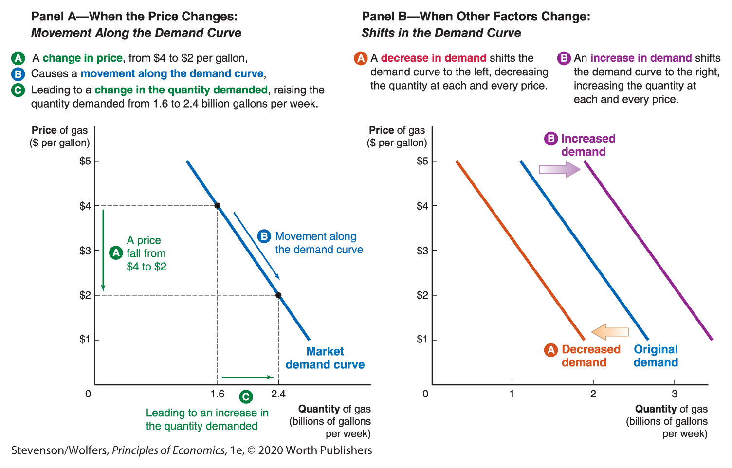 Two graphs explain movement along the demand curve versus shifts in the demand curve. Accompanying text explains the graph in detail.