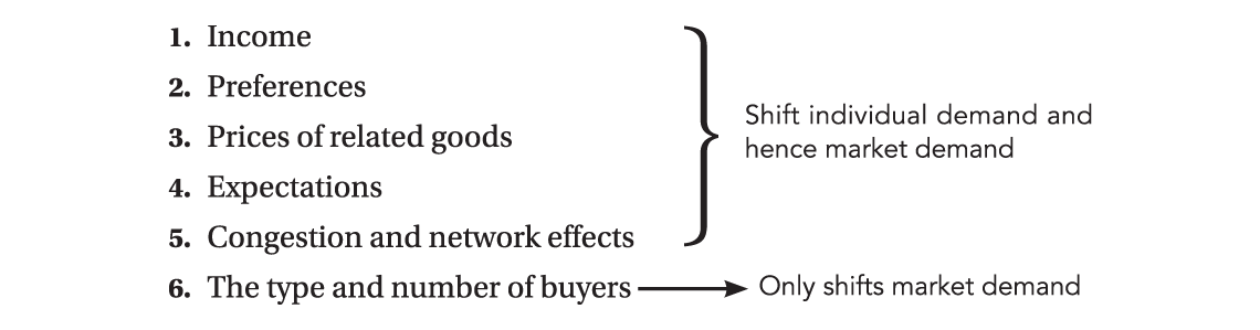 A list of six factors that shift the demand curve and hence market demand. 