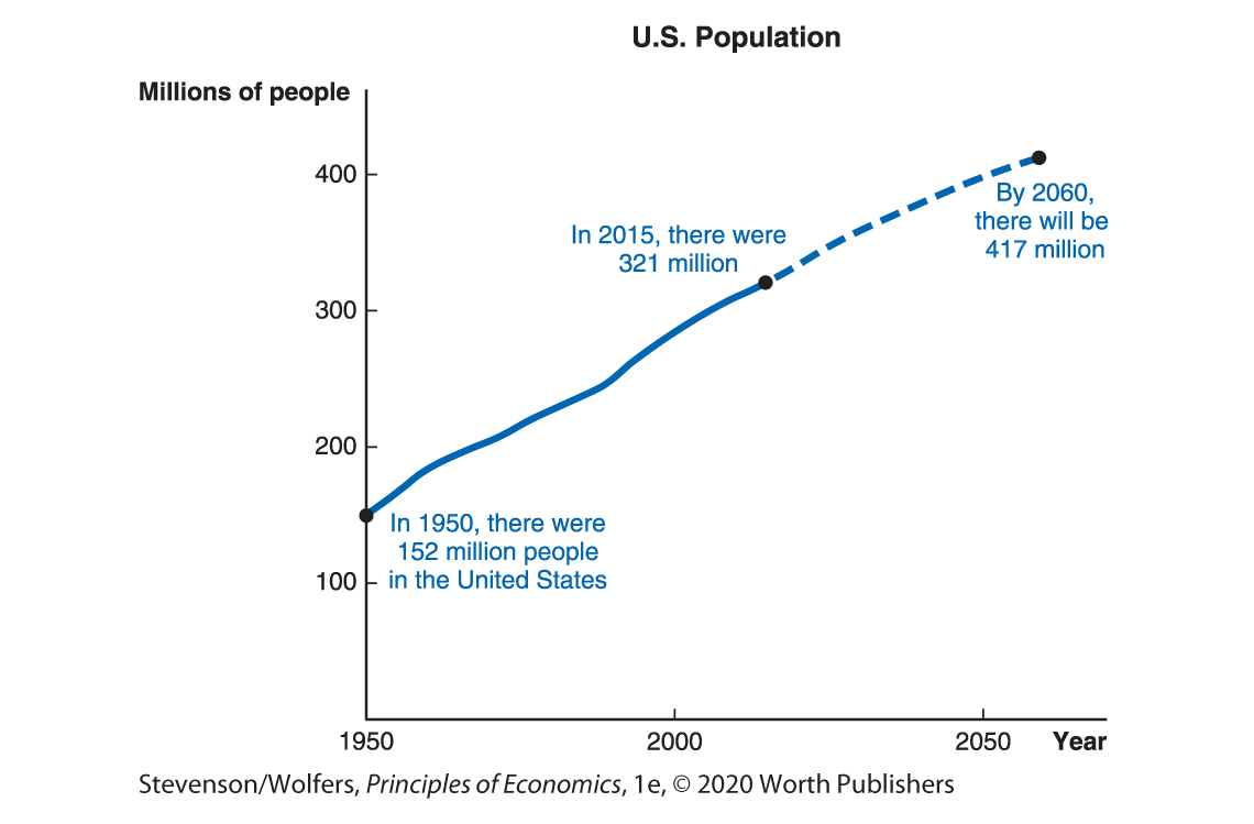 A line graph titled, U S Population, plots Years along the horizontal axis and Millions of people along the vertical axis. 