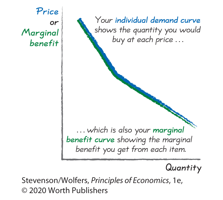 A graph plots Quantity along the horizontal axis and Price or Marginal benefit along the vertical axis. 