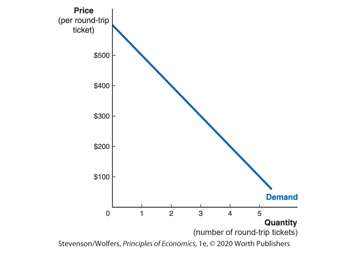 A line graph plots Quantity (per round-trip ticket) along the horizontal axis and Price (per round-trip ticket) along the vertical axis. 