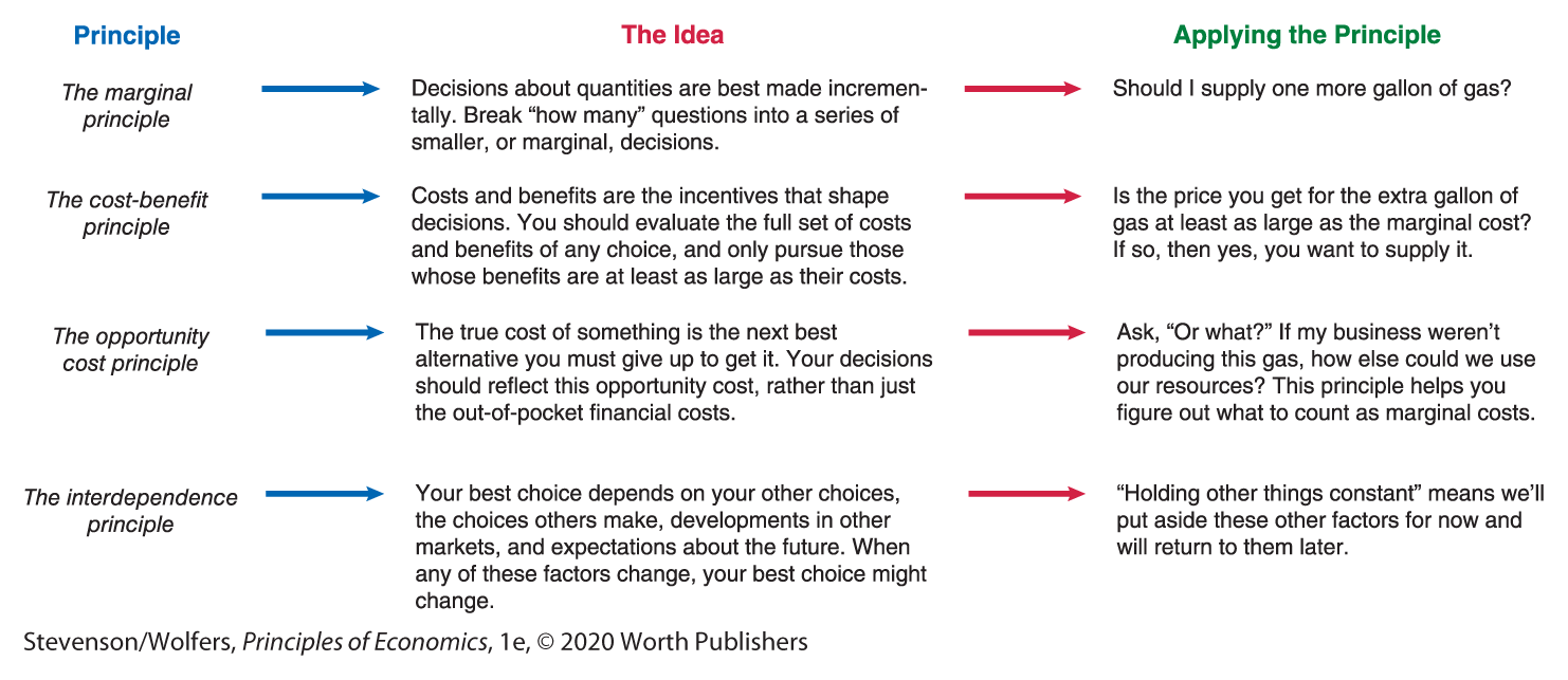 A table explains the method of applying the core economic principles to your supply decisions. 