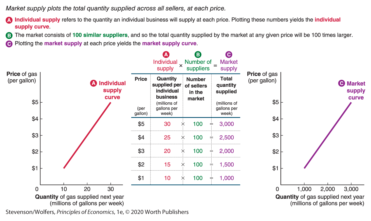 A graph shows the individual supply curve and market supply curve for gasoline in the United States.