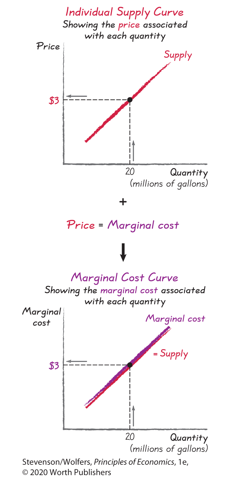 An individual supply curve graph and a marginal cost curve graph are plotted. 