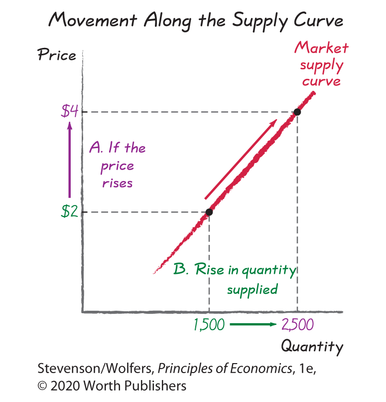 A graph plots Quantity along the horizontal axis against Price along the vertical axis and shows the movement along the market supply curve.