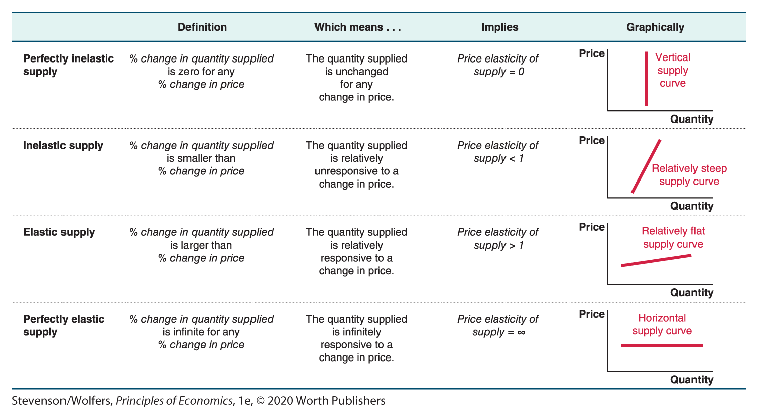 A table with four columns and four rows shows inelastic and elastic supply.