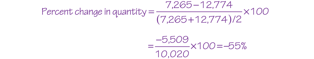 An equation reads, Percent change in quantity equals (7,265 minus 12,774) all over the quantity of ((7,265 plus 12,774) over 2) times 100 equals (negative 5,509 over 10,020) times 100 equals negative 55 percent.