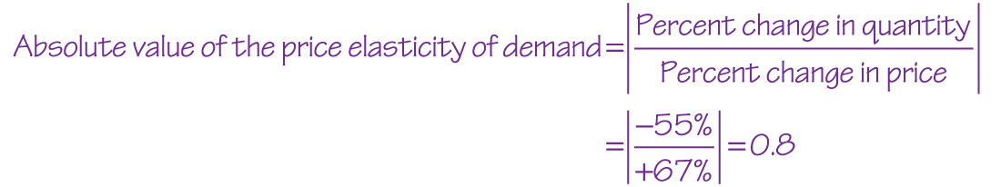 An equation reads, Absolute value of the price elasticity of demand equals absolute value of Percent change in quantity over percent change in price equals absolute value of negative 55 percent over plus 67 percent equals 0.8