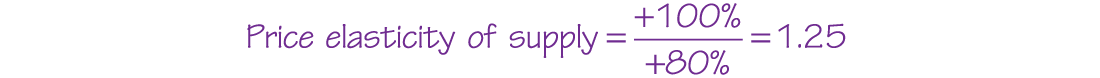 An equation reads, Price elasticity of supply equals plus 100 percent over plus 80 percent equals 1.25.