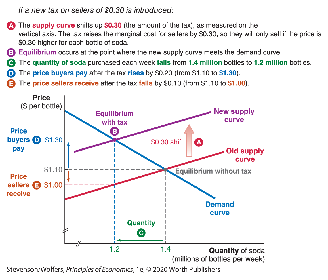 A demand and aggregate graph plots Quantity of soda (millions of bottles per week) along the horizontal axis, and Price (dollars per bottle) along the vertical axis. Text explains the effects of taxing soda sellers in Philadelphia. 