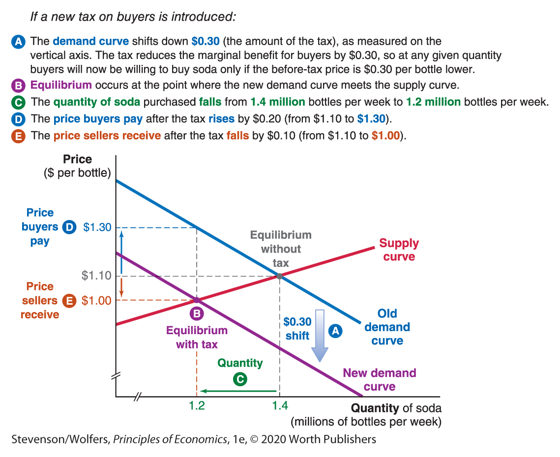 A demand and aggregate graph plots Quantity of soda (millions of bottles per week) along the horizontal axis, and Price (dollars per bottle) along the vertical axis. Text explains the effects of taxing soda buyers in Philadelphia. 