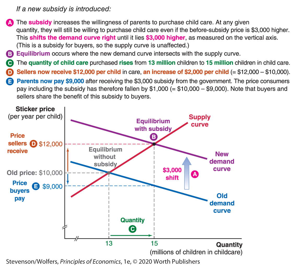 A demand and aggregate graph shows effects of subsidizing child care. It plots Quantity (millions of children in childcare) along the horizontal axis, and Sticker Price (per year per child) in dollars along the vertical axis. 