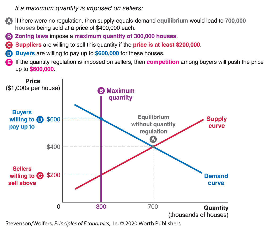 A graph shows Zoning Laws and the Seattle Housing Market. The graph plots Quantity (thousands of houses) along the horizontal axis and Price (1,000s of dollars per house) along the vertical axis.