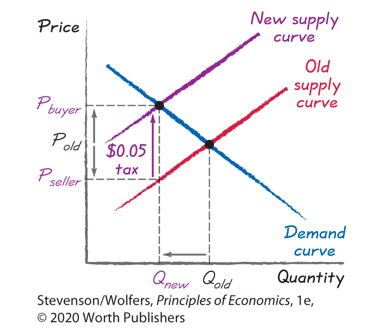 A demand and aggregate graph plots Quantity along the horizontal axis, and Price along the vertical axis. 