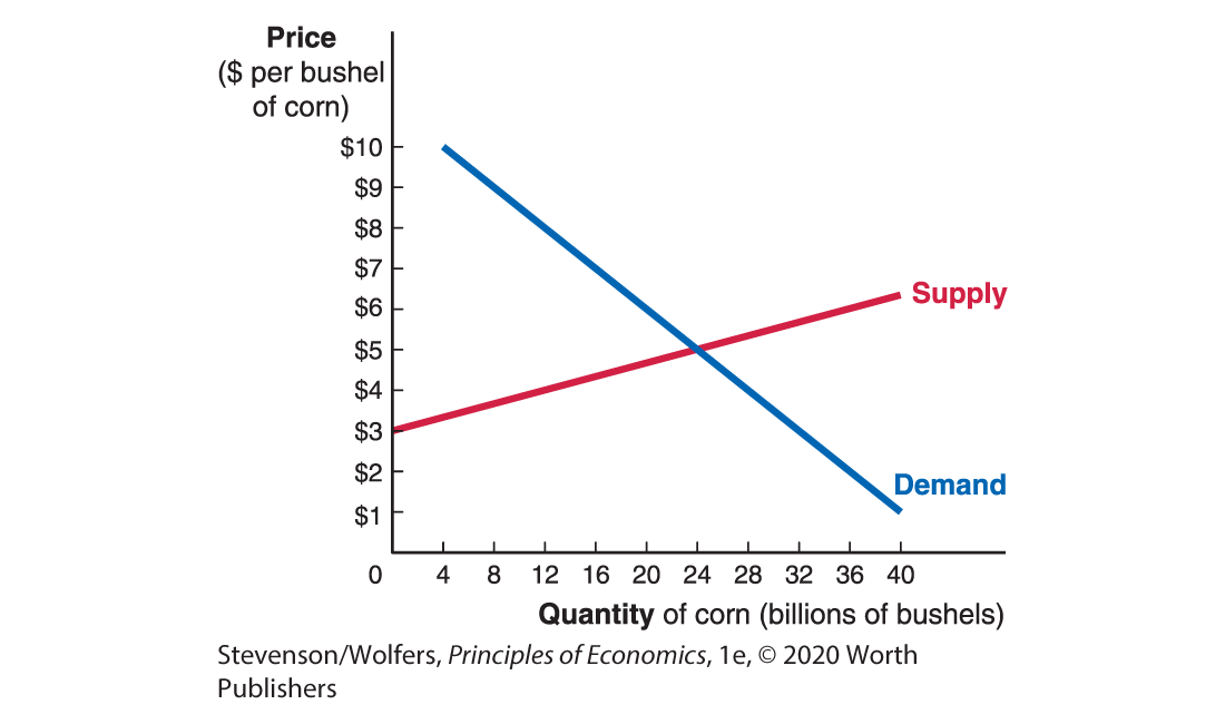 An aggregate and demand supply graph plots Quantity of corn (billions of bushels) along the horizontal axis, and Price (dollars per bushel of corn) along the vertical axis. 