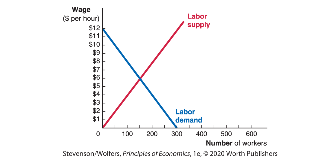 An aggregate and demand supply graph plots Quantity of oil per day (billions of barrels) along the horizontal axis, and Price (dollars per barrel) along the vertical axis. 