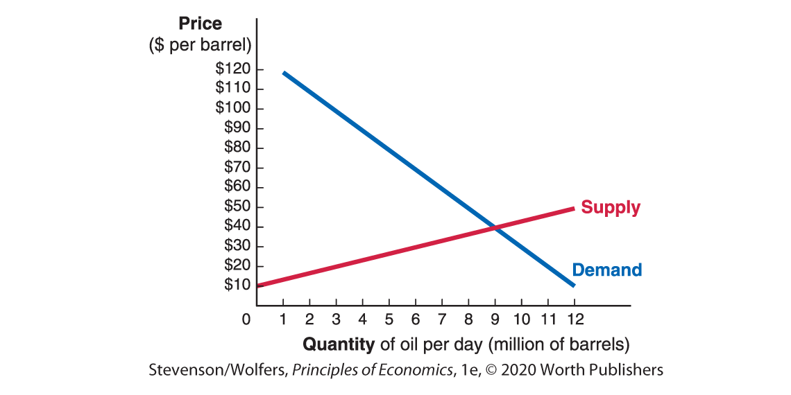 An aggregate and demand supply graph plots Number of workers along the horizontal axis, and Wage (dollars per hour) along the vertical axis. 