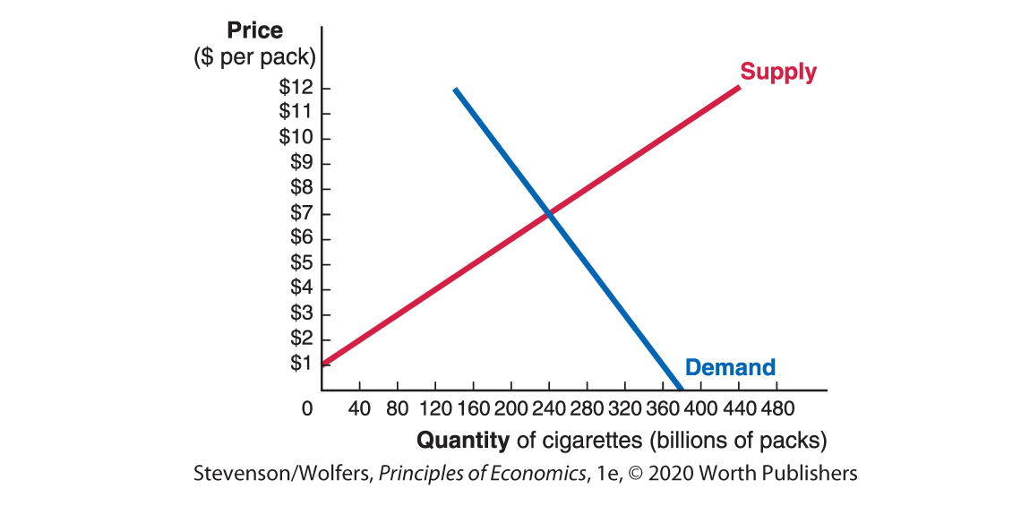 An aggregate and demand supply graph plots Quantity of cigarettes (billions of packs) along the horizontal axis, and Price (dollars per pack) along the vertical axis.