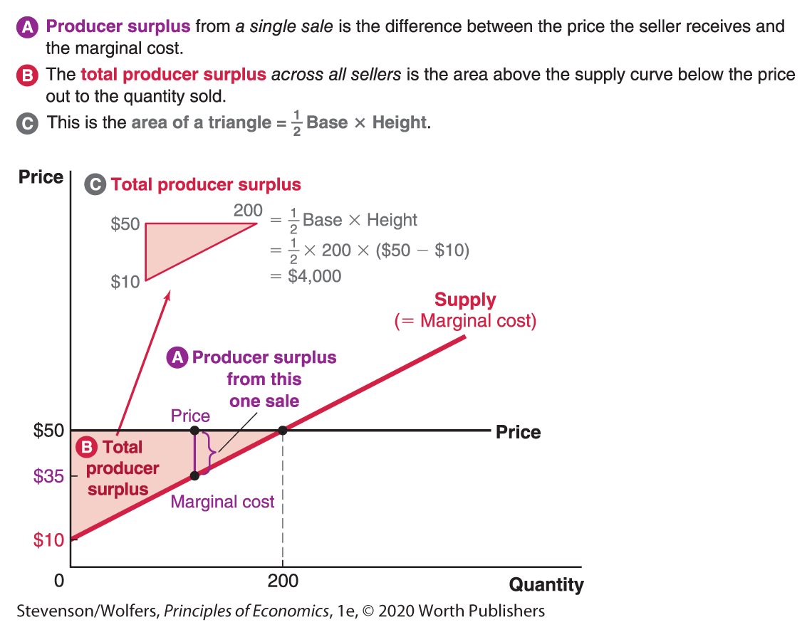 A line graph explains producer surplus. 