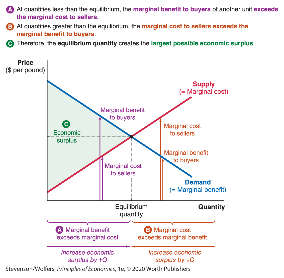 A line graph explains what quantity yields the most surplus. 