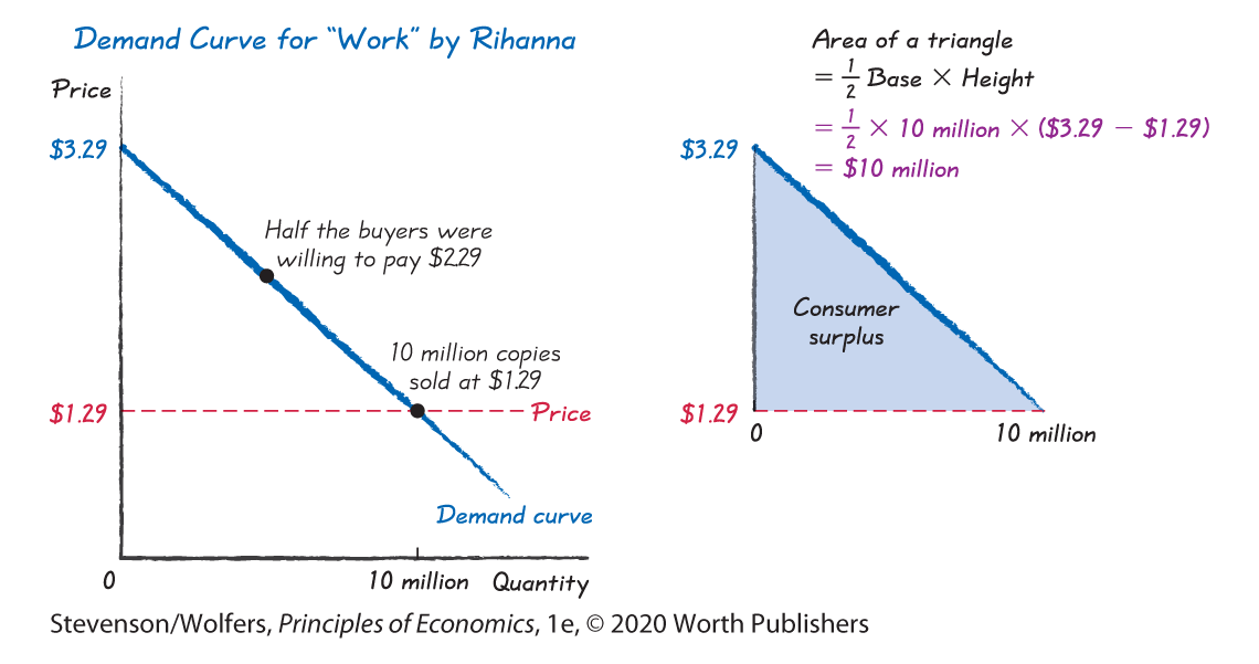 A line graph shows the demand curve for ‘work’ by Rihanna. 