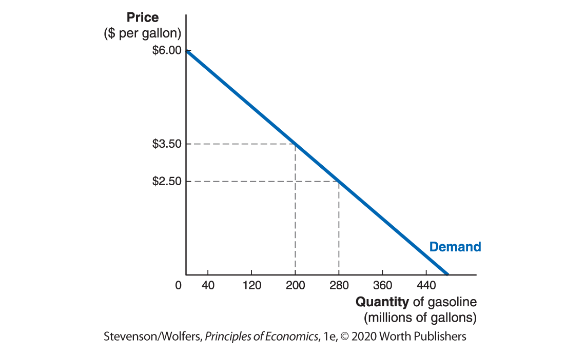 A line graph plots Quantity of gasoline in millions of gallons along the horizontal axis and Price in dollars per gallon along the vertical axis. 