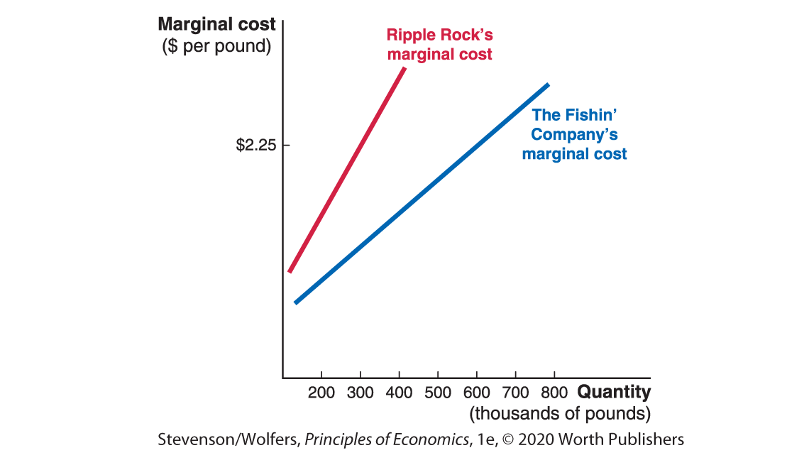 A line graph plots Quantity in thousands of pounds along the horizontal axis and Marginal cost in dollars per pound along the vertical axis. 