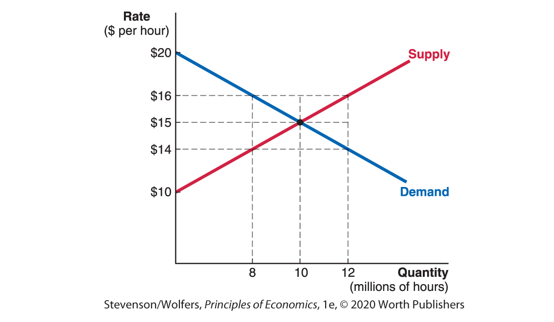 A line graph plots Quantity in millions of hours along the horizontal axis and Rate in dollars per hour along the vertical axis. 