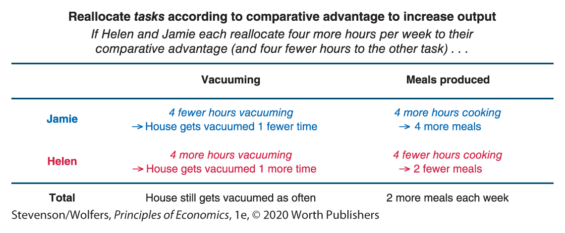 A tables shows Gains from Trade Due to Comparative Advantage. 