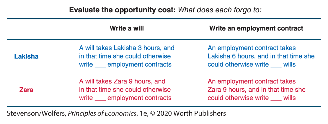 A table with two rows and two columns evaluates the opportunity cost for Lakisha and Zara.