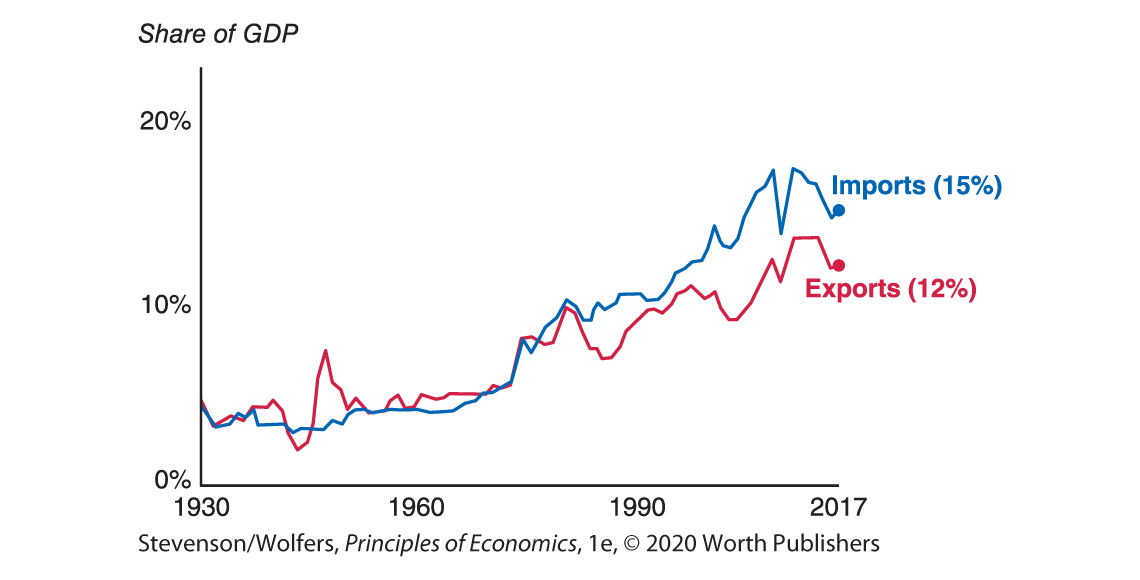 A graph shows the rise in imports and exports in U. S. Economy. 